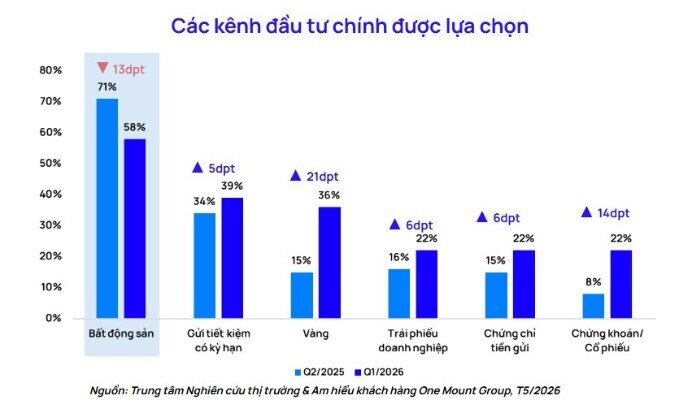 Tâm lý người mua BĐS chuyển từ “xuống tiền sớm” sang “thận trọng quan sát”