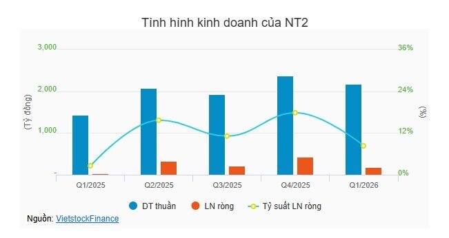 NT2 đặt mục tiêu lợi nhuận giảm tới 62%