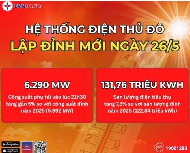 Nhóm khách hàng sinh hoạt chiếm hơn 54,6% tổng lượng điện tiêu thụ, phản ánh nhu cầu sử dụng điều hòa  ...
