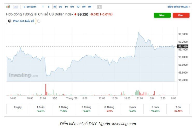 Tỷ giá USD/VND hôm nay 2/6: DXY ít biến động, thị trường chợ đen tiếp đà giảm