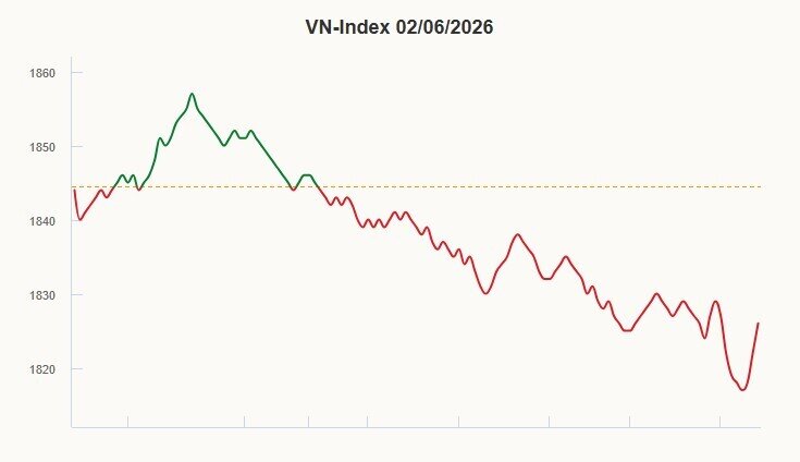 VN-Index giảm 6 phiên liên tiếp