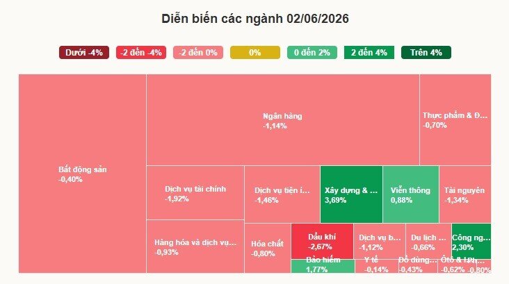 VN-Index giảm 6 phiên liên tiếp