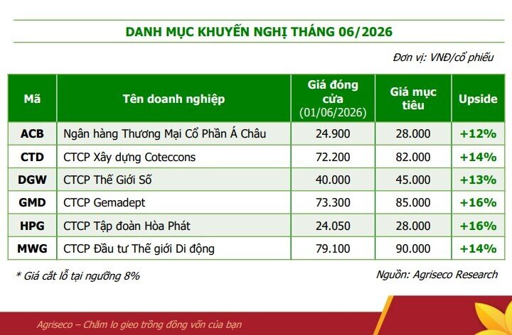 6 DN có câu chuyện tăng trưởng tích cực trong quý 2 và cả năm 2026