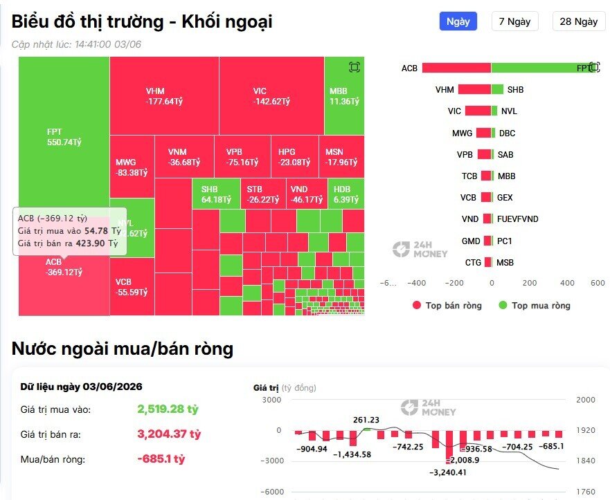 Khối ngoại vẫn bán ròng, ngược chiều “tung” 550 tỷ gom một cổ phiếu VN30