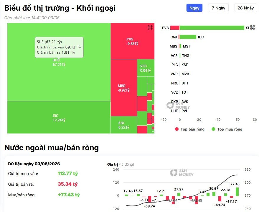 Khối ngoại vẫn bán ròng, ngược chiều “tung” 550 tỷ gom một cổ phiếu VN30