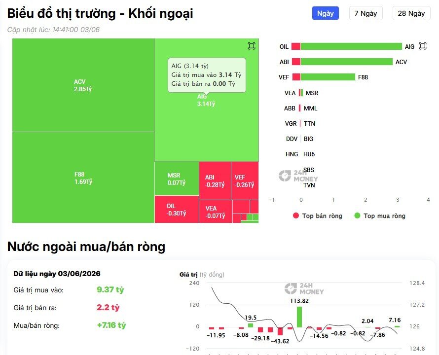 Khối ngoại vẫn bán ròng, ngược chiều “tung” 550 tỷ gom một cổ phiếu VN30