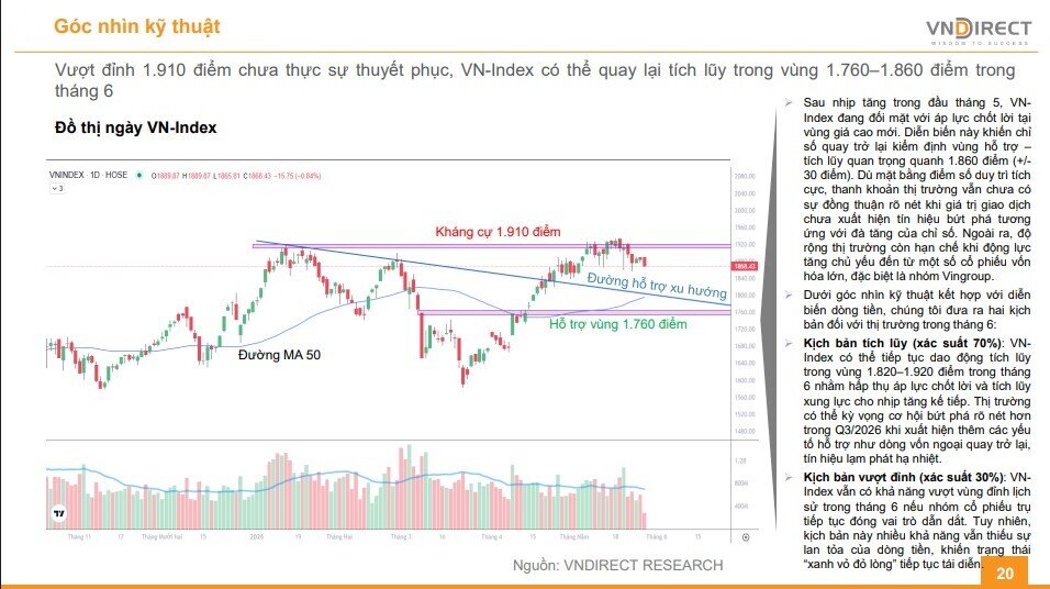VnIndex tiếp tục rung lắc, CTCK hé lộ thời điểm đáng để xuống tiền