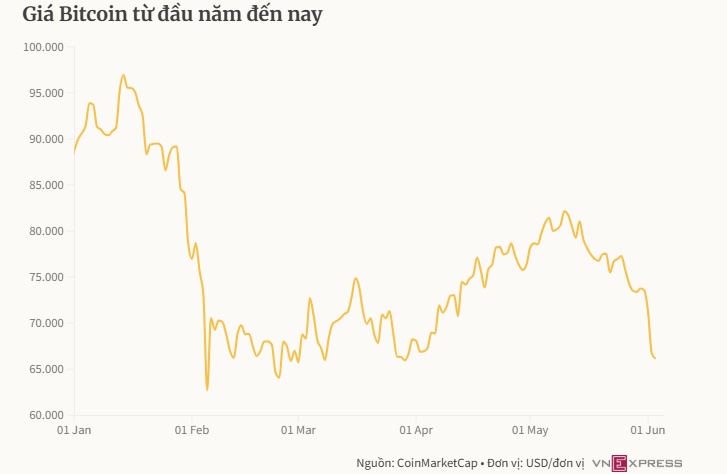 Bitcoin giảm mạnh nhất 4 tháng qua