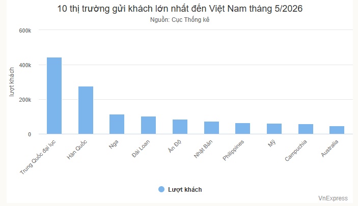 Khách quốc tế đến Việt Nam 5 tháng cao nhất lịch sử