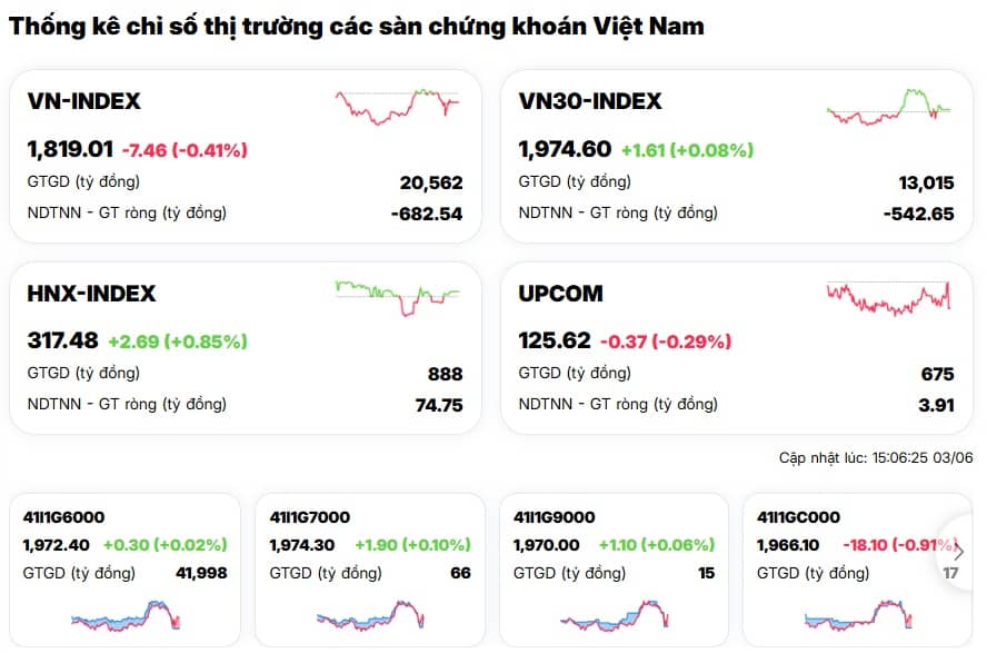 360 mã tăng không cứu nổi VN-Index: "Tội đồ" lộ diện