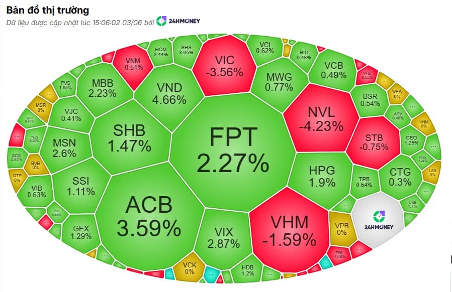 360 mã tăng không cứu nổi VN-Index: "Tội đồ" lộ diện