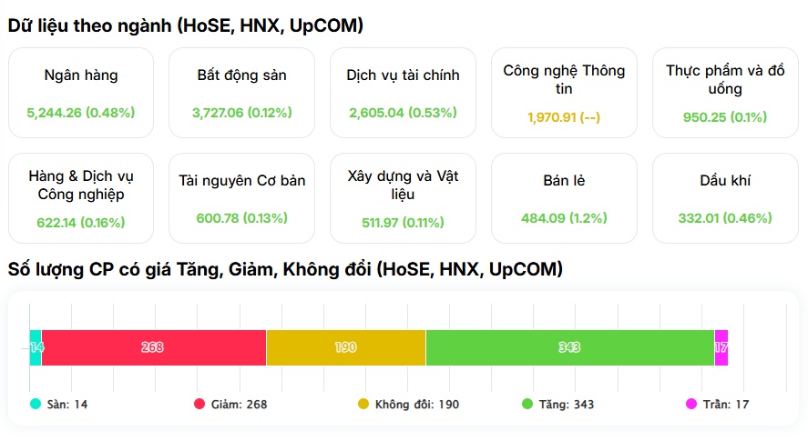 360 mã tăng không cứu nổi VN-Index: "Tội đồ" lộ diện