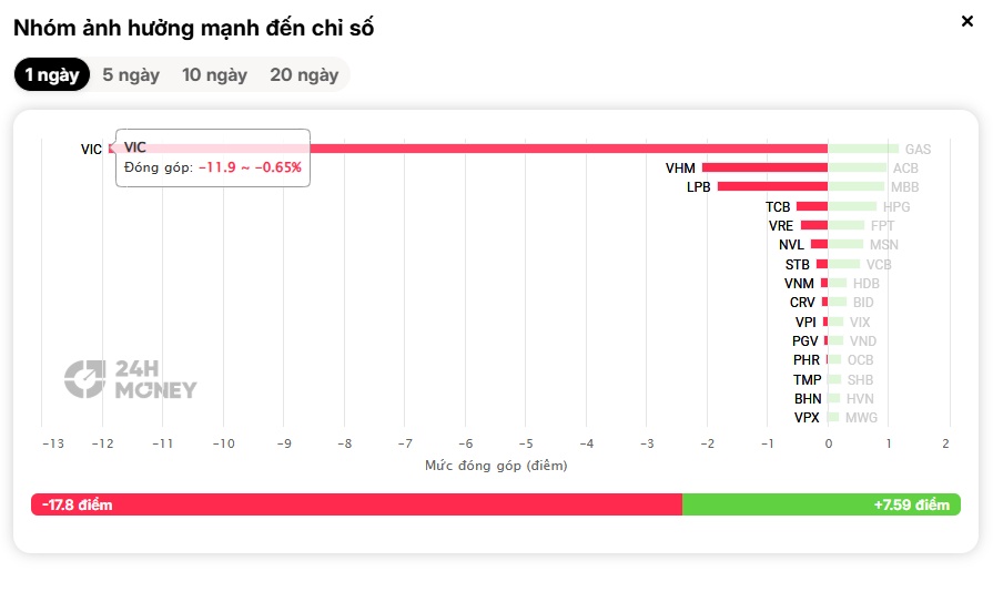 360 mã tăng không cứu nổi VN-Index: "Tội đồ" lộ diện