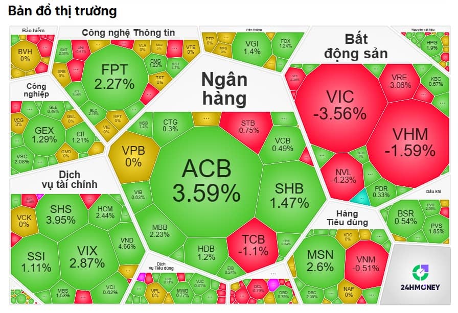 360 mã tăng không cứu nổi VN-Index: "Tội đồ" lộ diện