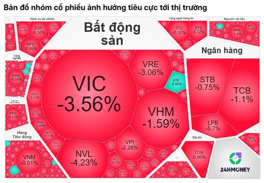 360 mã tăng không cứu nổi VN-Index: "Tội đồ" lộ diện