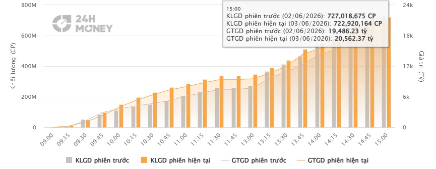 360 mã tăng không cứu nổi VN-Index: "Tội đồ" lộ diện