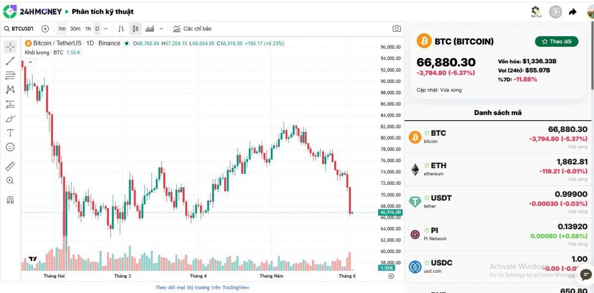 Bitcoin giảm cực mạnh sáng 3/6
