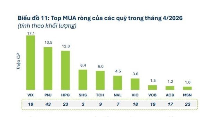 Dấu hiệu sớm từ các quỹ: Âm thầm xuống tiền trước khi VN-Index lập đỉnh mới