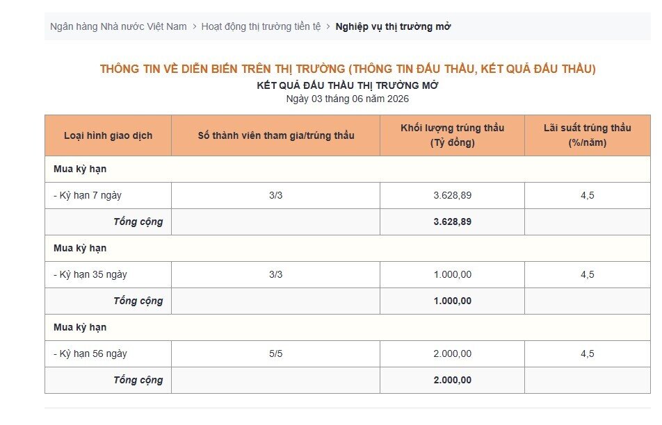 Phiên 3/6: NHNN hút ròng hơn 18.600 tỷ đồng