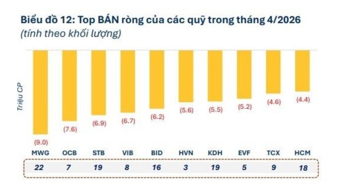 Dấu hiệu sớm từ các quỹ: Âm thầm xuống tiền trước khi VN-Index lập đỉnh mới