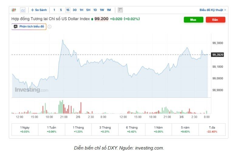 Tỷ giá USD/VND hôm nay 3/6: Thị trường chợ đen tiếp đà giảm sâu