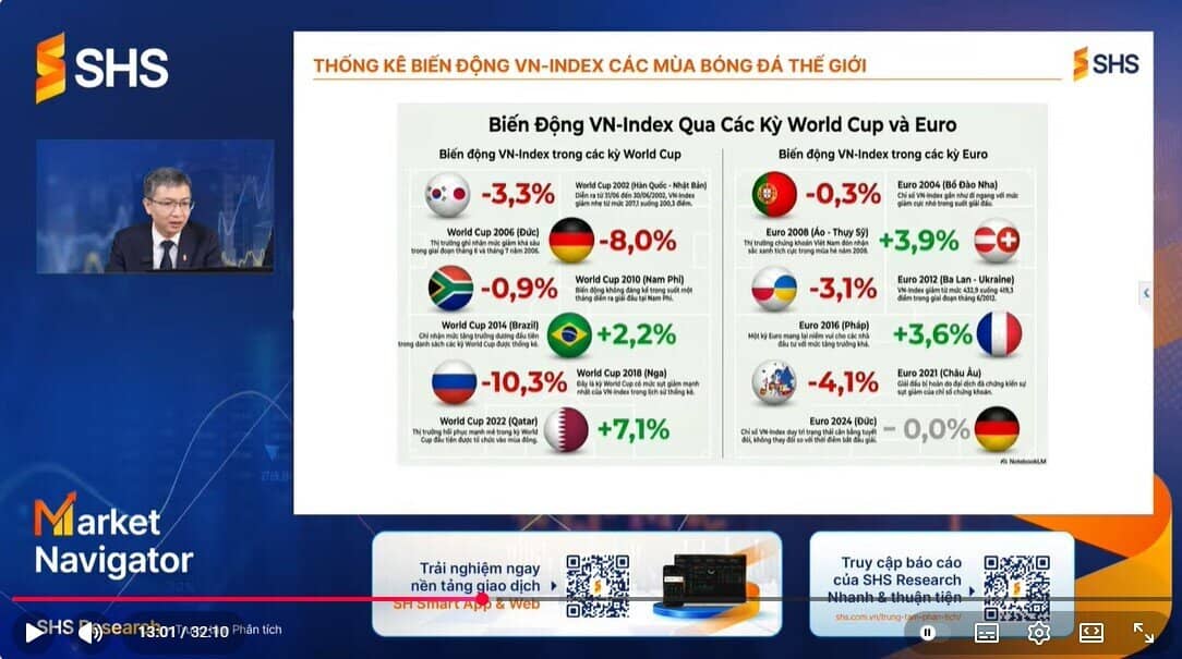 "Lời nguyền World Cup" có quay lại với TTCK Việt?