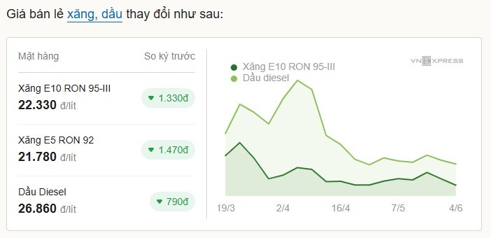 Giá xăng E10 giảm hơn 1.300 đồng/lít