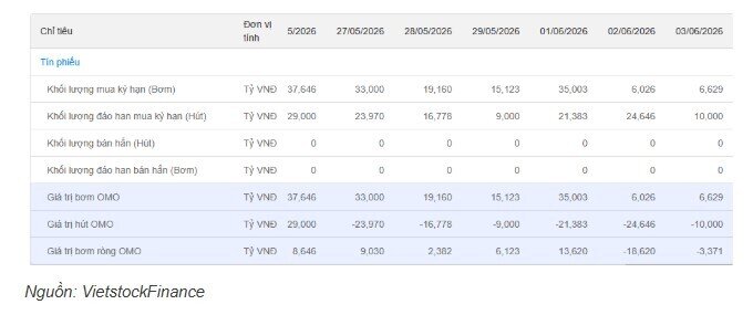 Lãi suất liên ngân hàng qua đêm giảm từ 11% xuống 6.54%