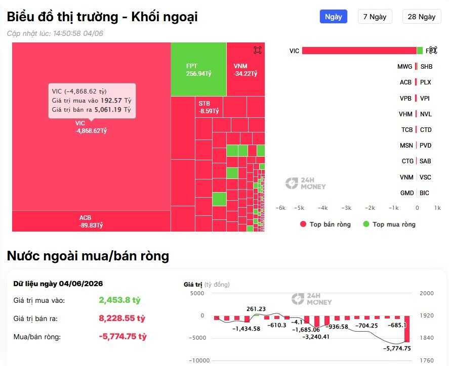 VIC hứng cú 'xả' gần 5.000 tỷ từ khối ngoại, thị trường dậy sóng