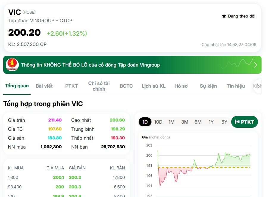 Giao dịch nghìn tỷ tại VIC: Khối nội chi gần 5.000 tỷ để hấp thụ hàng bán ra