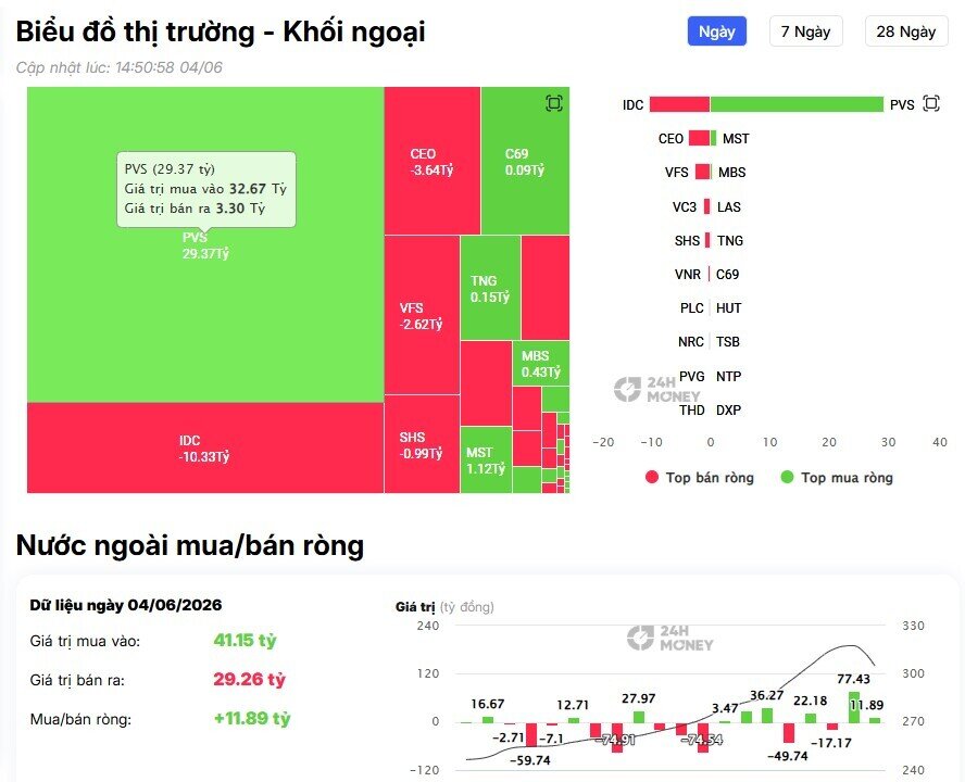VIC hứng cú 'xả' gần 5.000 tỷ từ khối ngoại, thị trường dậy sóng
