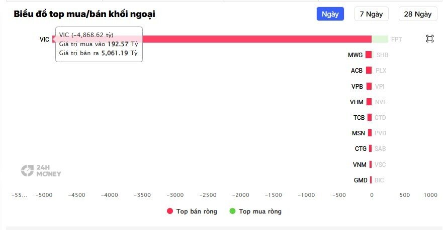 Giao dịch nghìn tỷ tại VIC: Khối nội chi gần 5.000 tỷ để hấp thụ hàng bán ra