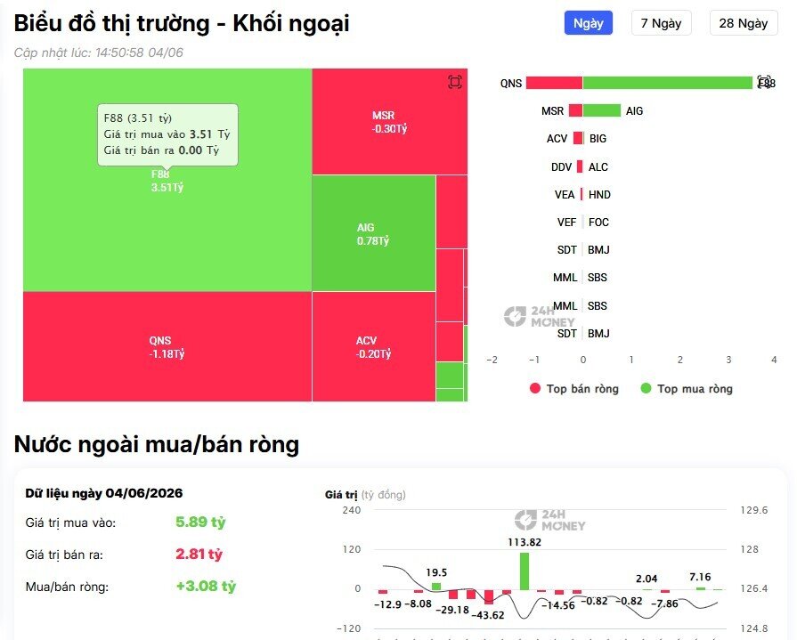 VIC hứng cú 'xả' gần 5.000 tỷ từ khối ngoại, thị trường dậy sóng