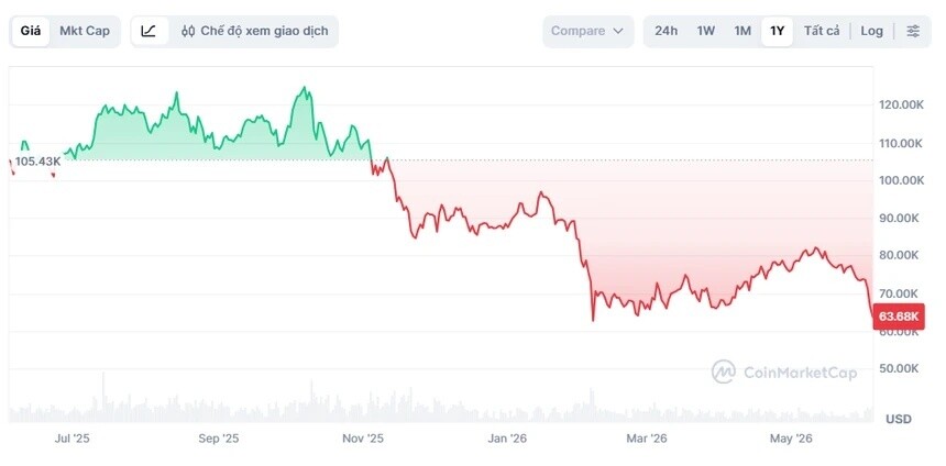 Áp lực bán "nhấn chìm" Bitcoin