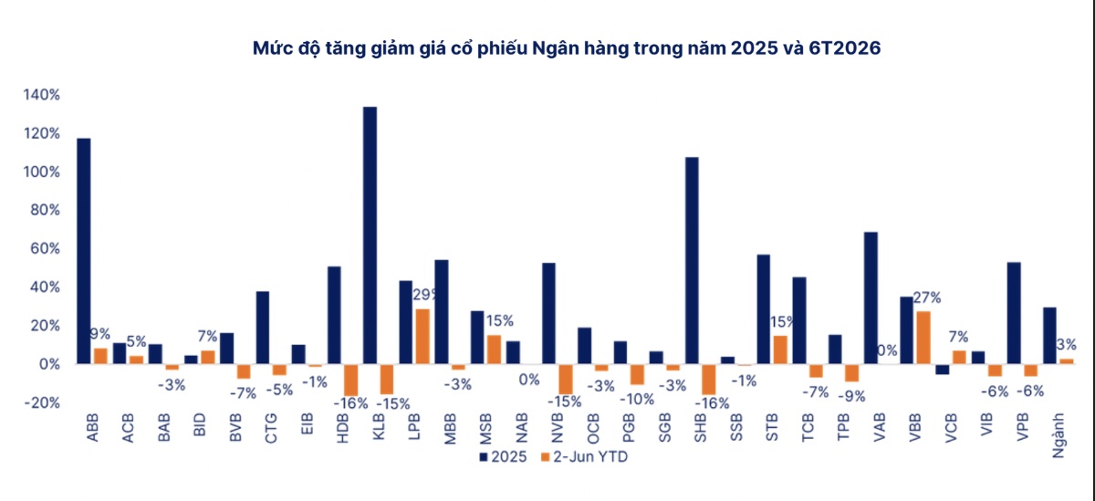 Ngân hàng về vùng định giá hiếm thấy sau 10 năm, cơ hội hay bẫy giá rẻ?