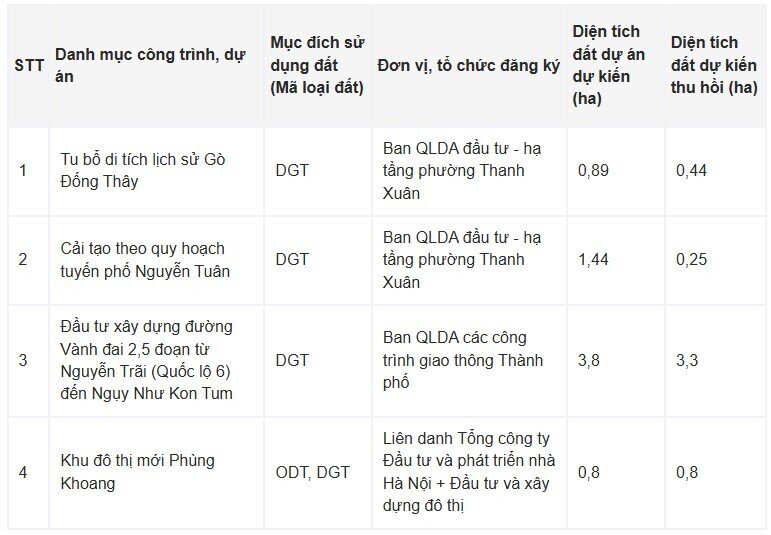 Gần 5ha đất ở Thanh Xuân sắp được thu hồi, nhiều dự án trọng điểm được gọi tên