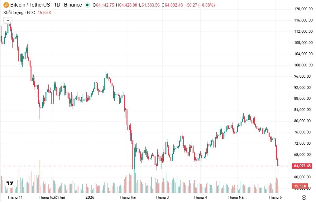 Điều gì vừa xảy ra với Bitcoin mà 1,5 tỷ USD biến mất chỉ trong 24 giờ?
