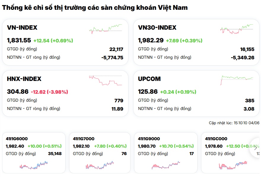 Khối ngoại "xả" hơn 5.700 tỷ đồng, VN-Index vẫn tăng mạnh: Điều gì đang xảy ra?
