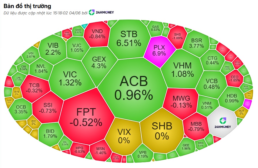 Khối ngoại "xả" hơn 5.700 tỷ đồng, VN-Index vẫn tăng mạnh: Điều gì đang xảy ra?