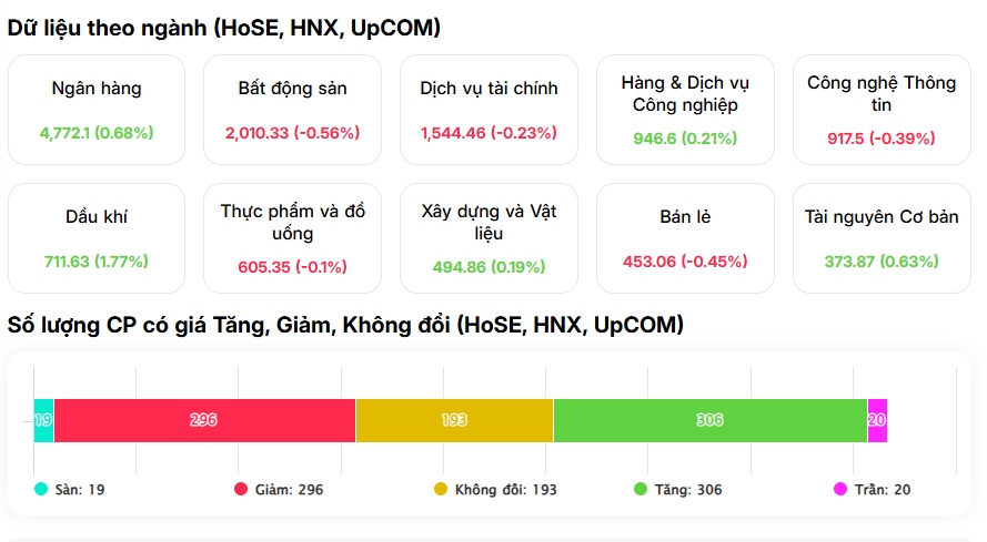 Khối ngoại "xả" hơn 5.700 tỷ đồng, VN-Index vẫn tăng mạnh: Điều gì đang xảy ra?