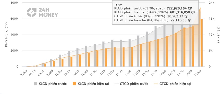 Khối ngoại "xả" hơn 5.700 tỷ đồng, VN-Index vẫn tăng mạnh: Điều gì đang xảy ra?