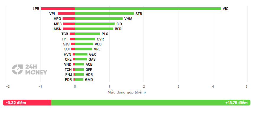 Khối ngoại "xả" hơn 5.700 tỷ đồng, VN-Index vẫn tăng mạnh: Điều gì đang xảy ra?