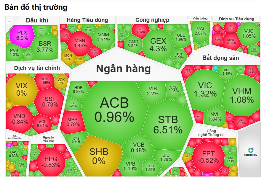 Khối ngoại "xả" hơn 5.700 tỷ đồng, VN-Index vẫn tăng mạnh: Điều gì đang xảy ra?