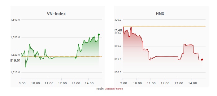 VN-Index trỗi dậy, VIC ghi nhận giao dịch thỏa thuận khủng