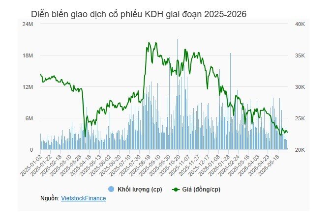 Nhóm Dragon Capital giảm tỷ lệ sở hữu tại KDH