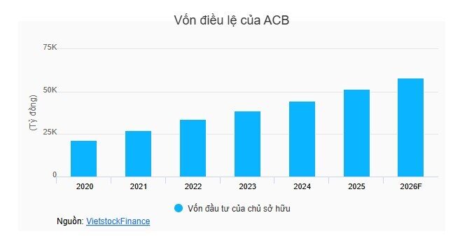 ACB chốt quyền chia cổ tức năm 2025 bằng tiền và cổ phiếu
