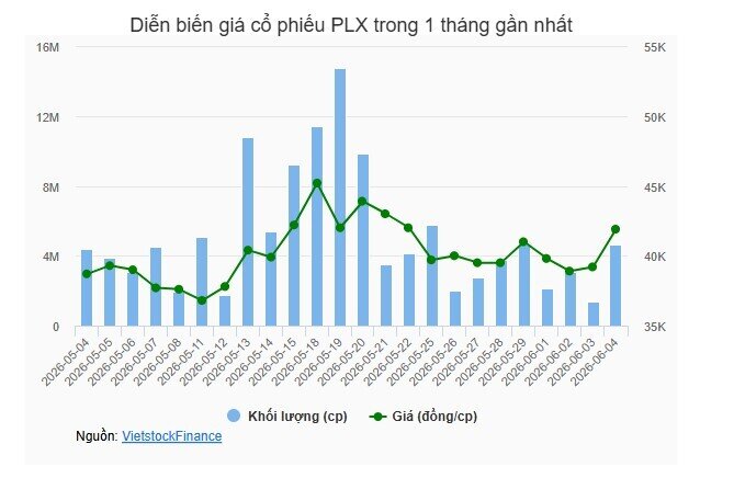 Petrolimex muốn bán hết cổ phiếu quỹ, thị giá lập tức tăng trần