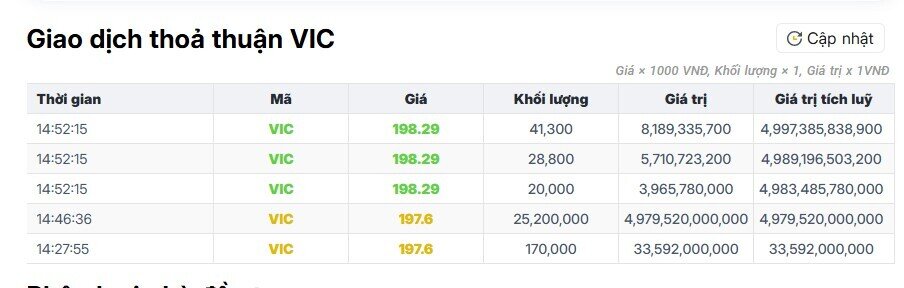 Giao dịch nghìn tỷ tại VIC: Khối nội chi gần 5.000 tỷ để hấp thụ hàng bán ra