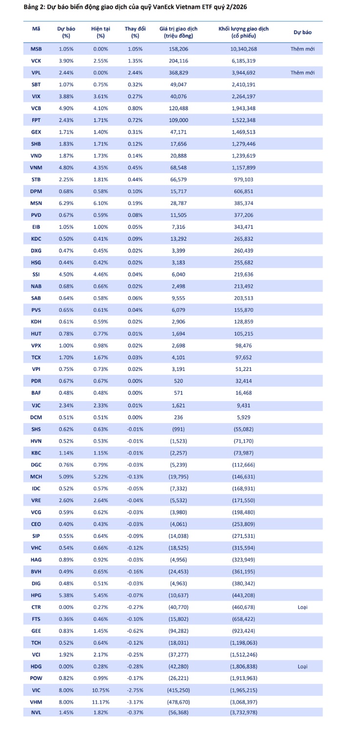 Quỹ ETF 15.000 tỷ đồng chuẩn bị cơ cấu danh mục, nhiều cổ phiếu BĐS chịu áp lực bán