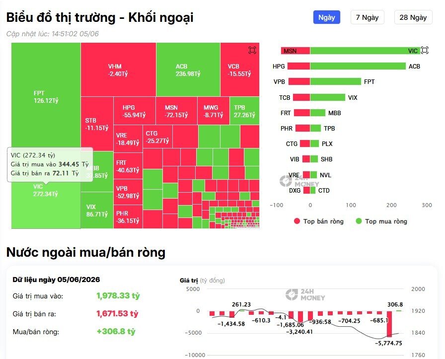 Khối ngoại quay xe mua ròng hàng trăm tỷ đồng, tiền chảy mạnh vào cổ phiếu nào?